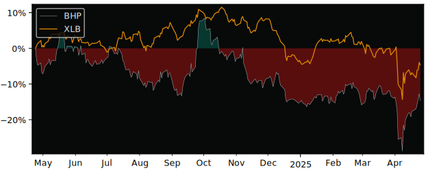 Compare BHP Group Limited with its related Sector/Index XME