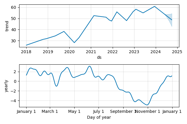 Drawdown / Underwater Chart for BHP Group Limited (BHP) - Stock Price & Dividends