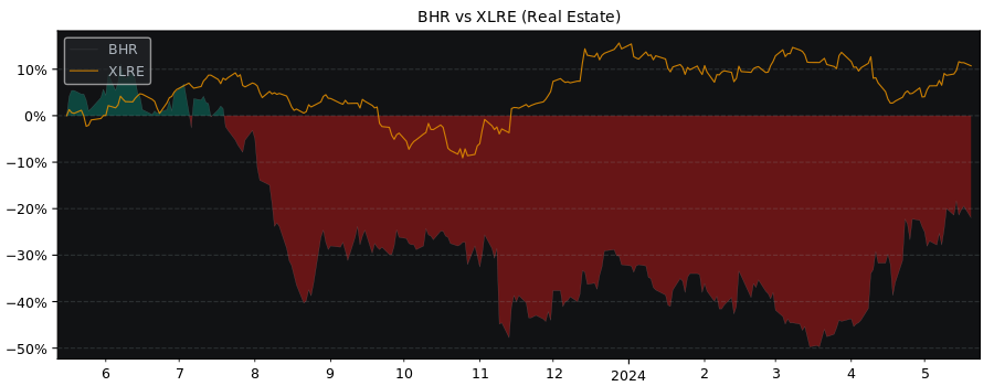 Compare Braemar Hotel & Resorts with its related Sector/Index XLRE