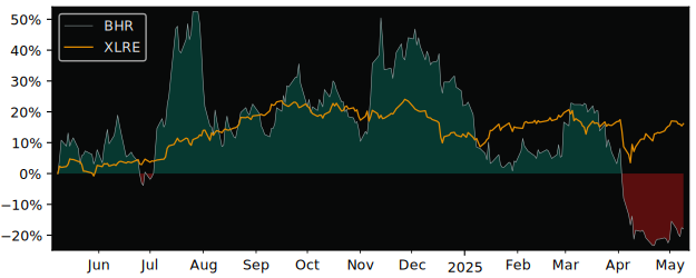 Compare Braemar Hotel & Resorts with its related Sector/Index XLRE