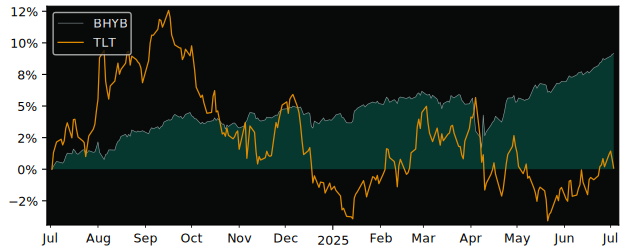 Total Return of Xtrackers USD High versus its related sector ETF TLT