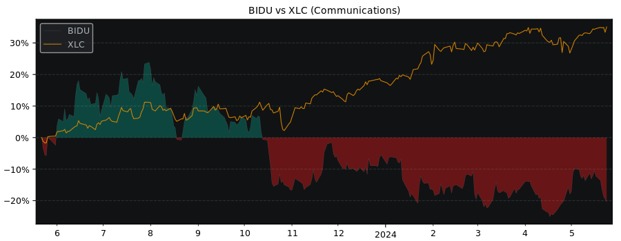 Compare Baidu with its related Sector/Index XLC