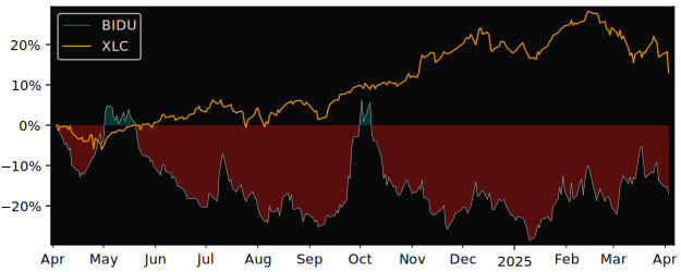 Compare Baidu with its related Sector/Index XLC