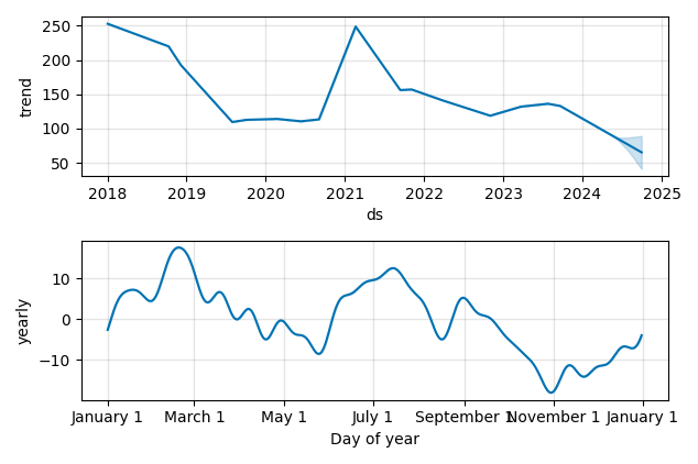 Drawdown / Underwater Chart for Baidu (BIDU) - Stock Price & Dividends
