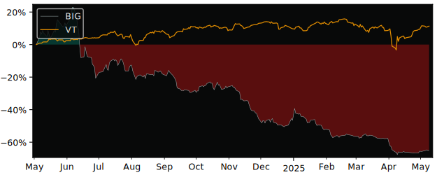 Compare overall performance (total returns) of BigBen Interactive with its related sector ETF VT