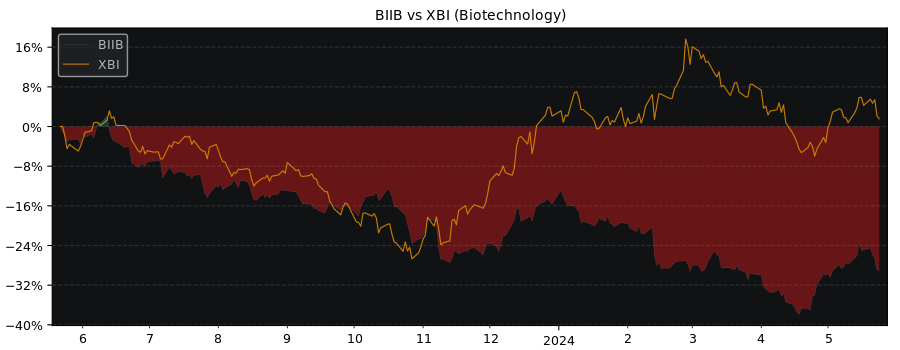 Compare Biogen with its related Sector/Index XBI