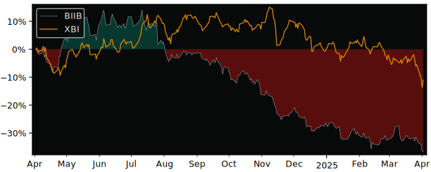 Compare Biogen with its related Sector/Index XBI