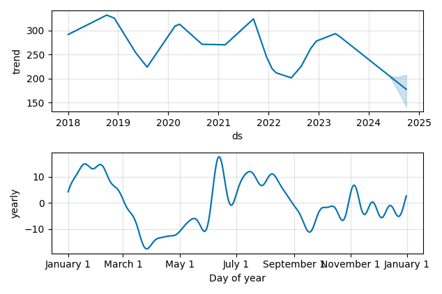 Drawdown / Underwater Chart for Biogen (BIIB) - Stock Price & Dividends