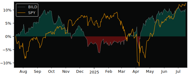 Total Return of Macquarie  Trust versus its related sector ETF SPY