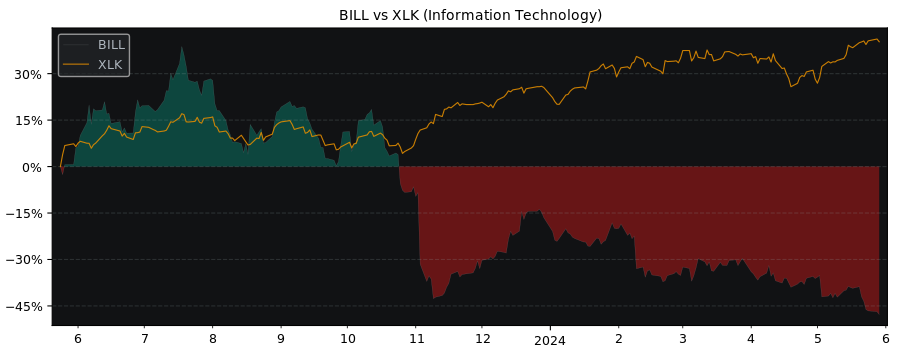 Compare Bill Com Holdings with its related Sector/Index XLK