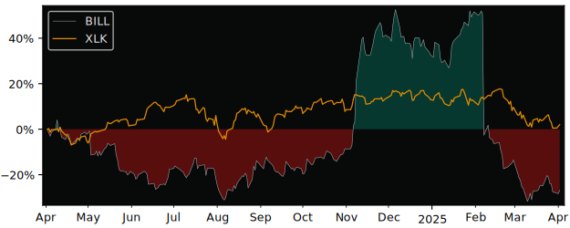 Compare Bill Com Holdings with its related Sector/Index XLK