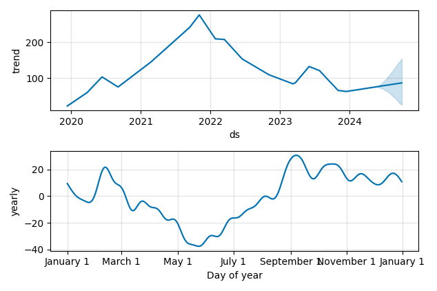 Drawdown / Underwater Chart for Bill Com Holdings (BILL) - Stock Price & Dividends