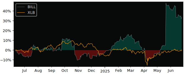 Total Return of BillerudKorsnas versus its related sector ETF XLB