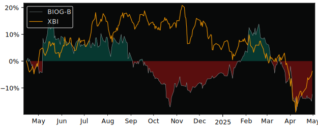 Compare overall performance (total returns) of BioGaia (publ) with its related sector ETF XBI