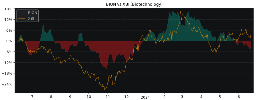 Compare BB Biotech AG with its related Sector/Index XBI