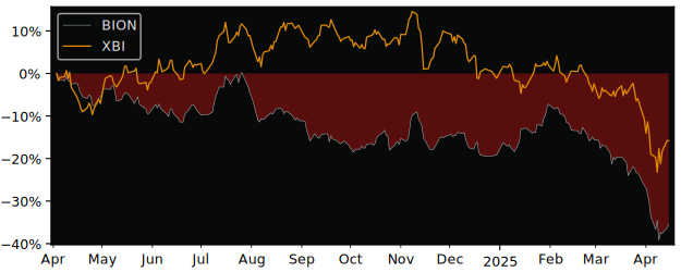 Compare BB Biotech AG with its related Sector/Index XBI