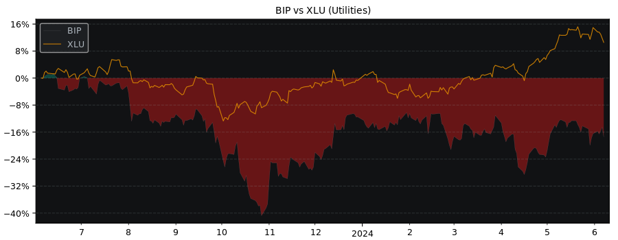 Compare Brookfield Infrastructu.. with its related Sector/Index XLU