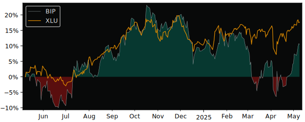 Compare Brookfield Infrastructu.. with its related Sector/Index XLU