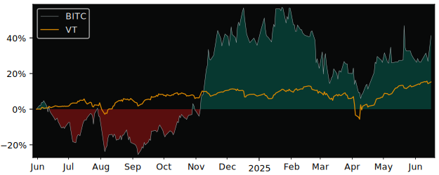 Total Return of CoinShares Physical versus its related sector ETF VT