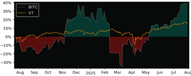 Total Return of Ninepoint Bitcoin CAD versus its related sector ETF VT