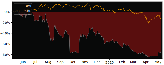 Compare overall performance (total returns) of Biovie with its related sector ETF XBI