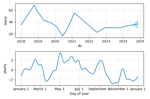 Drawdown / Underwater Chart for BJs Restaurants (BJRI) - Stock Price & Dividends
