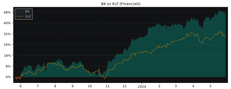 Compare Bank of New York Mellon with its related Sector/Index XLF