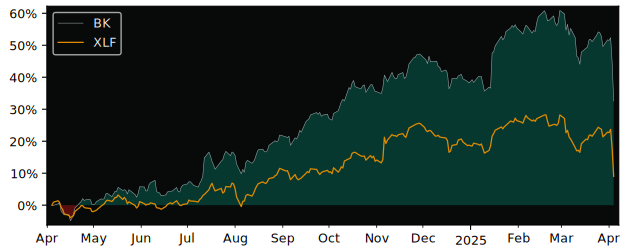 Compare Bank of New York Mellon with its related Sector/Index XLF