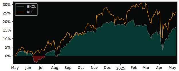 Compare overall performance (total returns) of Global X Enhanced with its related sector ETF XLF