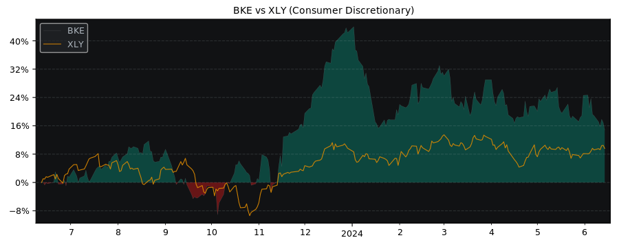 Compare Buckle with its related Sector/Index XLY