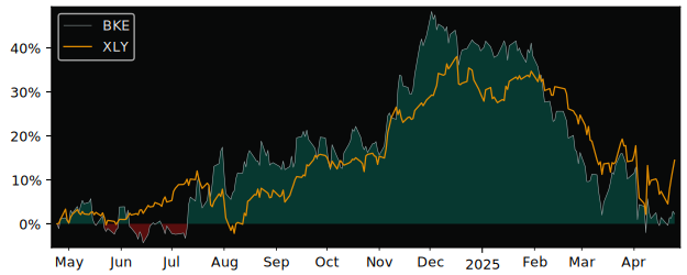 Compare Buckle with its related Sector/Index XLY