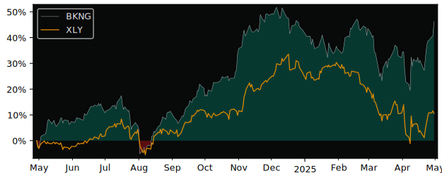 Compare Booking Holdings with its related Sector/Index XLY