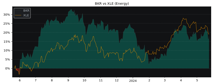 Compare Baker Hughes Co with its related Sector/Index XLE