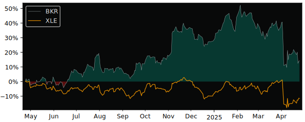 Compare Baker Hughes Co with its related Sector/Index XLE