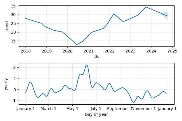 Drawdown / Underwater Chart for Baker Hughes Co (BKR) - Stock Price & Dividends