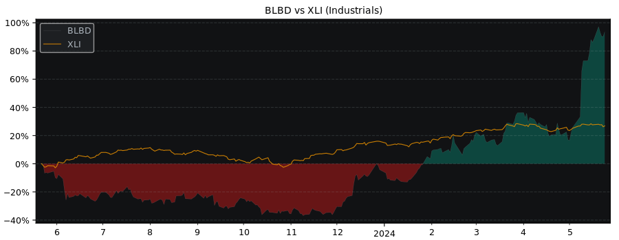 Compare Blue Bird with its related Sector/Index XLI