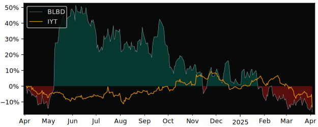 Compare Blue Bird with its related Sector/Index XLI