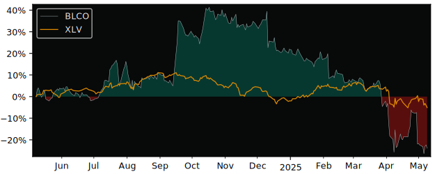 Compare overall performance (total returns) of Bausch + Lomb with its related sector ETF XLV