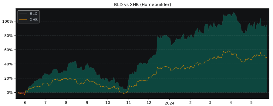 Compare Topbuild with its related Sector/Index XHB