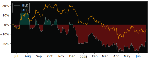 Compare Topbuild with its related Sector/Index XHB