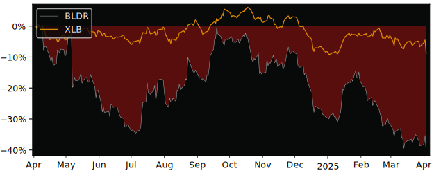 Compare Builders FirstSource with its related Sector/Index XLB