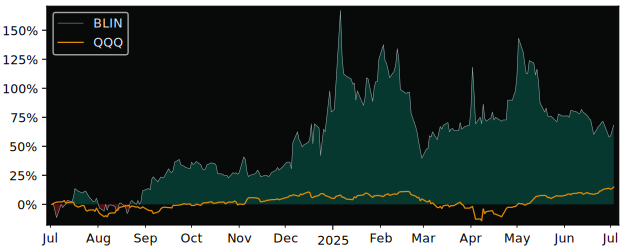 Total Return of Bridgeline Digital versus its related sector ETF QQQ