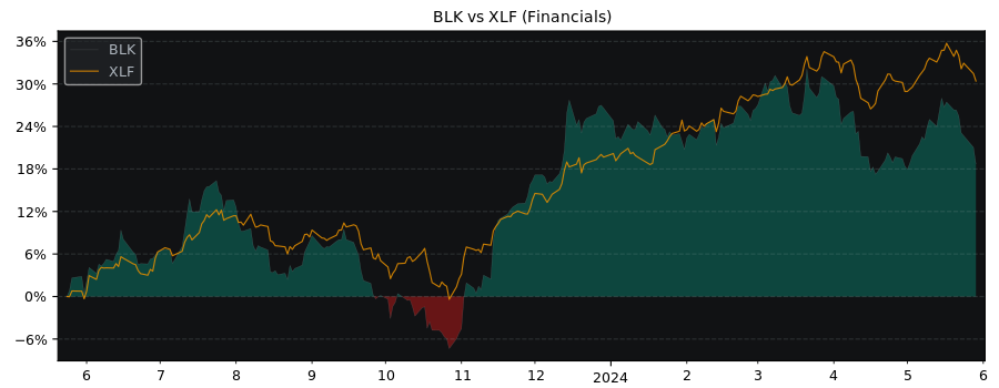 Compare BlackRock with its related Sector/Index XLF