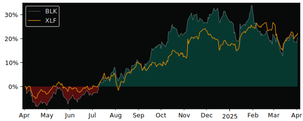 Compare BlackRock with its related Sector/Index XLF