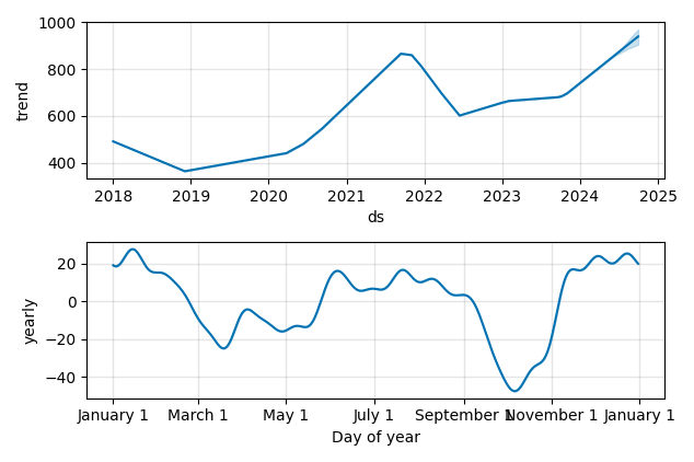 Drawdown / Underwater Chart for BlackRock (BLK) - Stock Price & Dividends