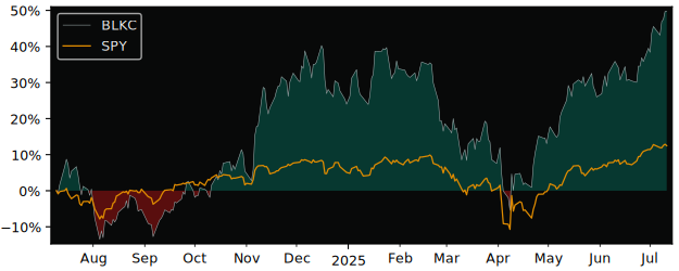Total Return of Invesco Alerian Galaxy versus its related sector ETF SPY