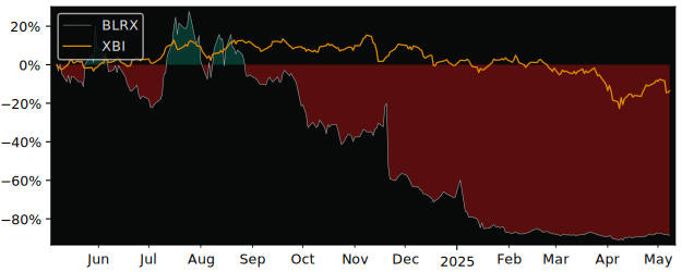 Compare overall performance (total returns) of BioLineRx with its related sector ETF XBI