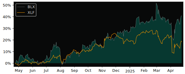 Compare Foreign Trade Bank of L.. with its related Sector/Index XLF