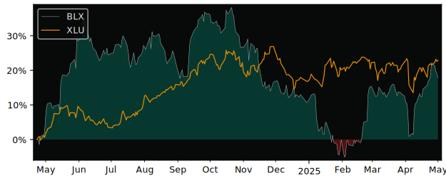 Compare overall performance (total returns) of Boralex with its related sector ETF XLU