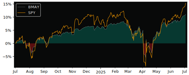 Total Return of Innovator SP500 Buffer versus its related sector ETF SPY